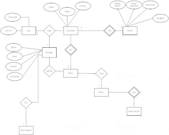 Do Uml Use Case Activity Class Sequenceerddfd Diagrams And Sds Srs Document By Mrbilawal 9156